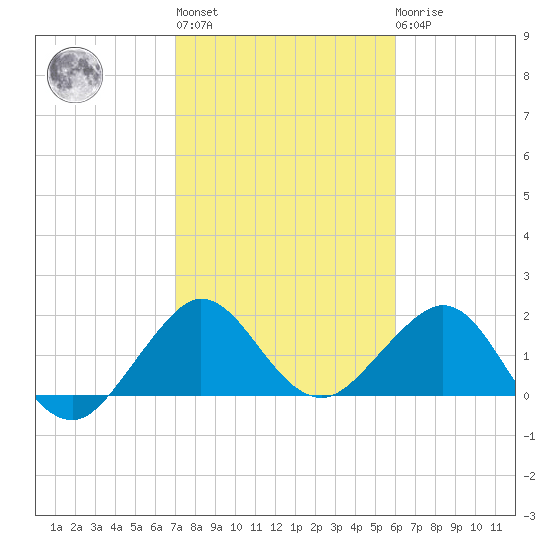 Ocean Reef Harbor tide chart for Thursday, January 28, 2021