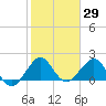 Ocean Reef Harbor tide chart for Friday, January 29, 2021