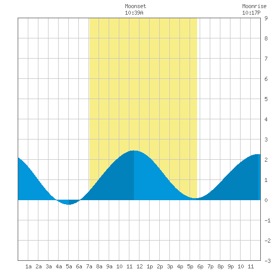 Ocean Reef Harbor tide chart for Sunday, January 3, 2021