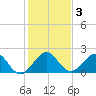 Ocean Reef Harbor tide chart for Sunday, January 3, 2021