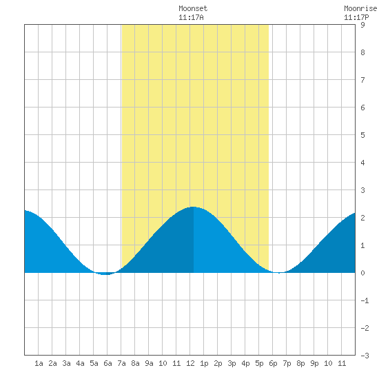 Ocean Reef Harbor tide chart for Monday, January 4, 2021