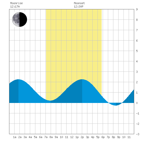 Ocean Reef Harbor tide chart for Wednesday, January 6, 2021