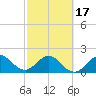 Ocean Reef Harbor tide chart for Wednesday, February 17, 2021