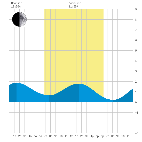 Ocean Reef Harbor tide chart for Friday, February 19, 2021