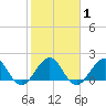 Ocean Reef Harbor tide chart for Monday, February 1, 2021
