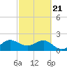 Ocean Reef Harbor tide chart for Sunday, February 21, 2021