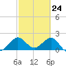 Ocean Reef Harbor tide chart for Wednesday, February 24, 2021