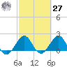 Ocean Reef Harbor tide chart for Saturday, February 27, 2021