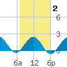 Ocean Reef Harbor tide chart for Tuesday, February 2, 2021