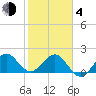Ocean Reef Harbor tide chart for Thursday, February 4, 2021