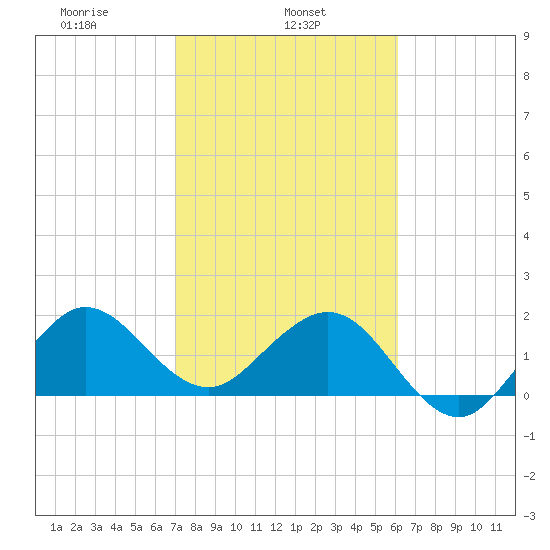 Ocean Reef Harbor tide chart for Friday, February 5, 2021