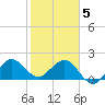 Ocean Reef Harbor tide chart for Friday, February 5, 2021