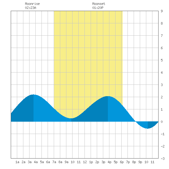 Ocean Reef Harbor tide chart for Saturday, February 6, 2021
