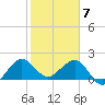 Ocean Reef Harbor tide chart for Sunday, February 7, 2021