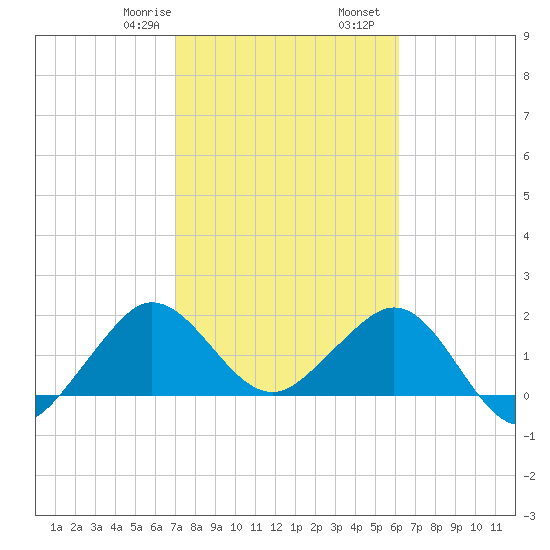 Ocean Reef Harbor tide chart for Monday, February 8, 2021