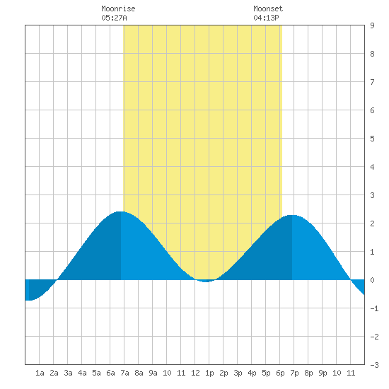 Ocean Reef Harbor tide chart for Tuesday, February 9, 2021