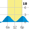 Ocean Reef Harbor tide chart for Wednesday, March 10, 2021