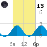 Ocean Reef Harbor tide chart for Saturday, March 13, 2021