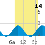 Ocean Reef Harbor tide chart for Sunday, March 14, 2021