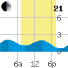 Ocean Reef Harbor tide chart for Sunday, March 21, 2021