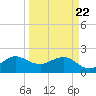 Ocean Reef Harbor tide chart for Monday, March 22, 2021