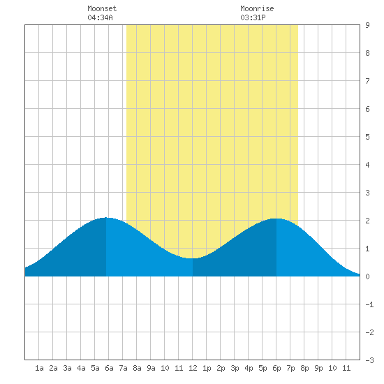 Ocean Reef Harbor tide chart for Wednesday, March 24, 2021