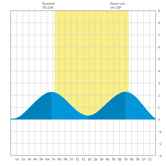 Ocean Reef Harbor tide chart for Thursday, March 25, 2021