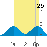 Ocean Reef Harbor tide chart for Thursday, March 25, 2021