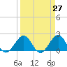 Ocean Reef Harbor tide chart for Saturday, March 27, 2021