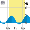 Ocean Reef Harbor tide chart for Sunday, March 28, 2021