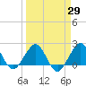 Ocean Reef Harbor tide chart for Monday, March 29, 2021