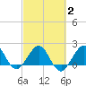 Ocean Reef Harbor tide chart for Tuesday, March 2, 2021