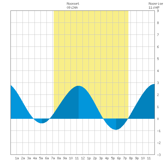 Ocean Reef Harbor tide chart for Wednesday, March 31, 2021