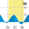 Ocean Reef Harbor tide chart for Wednesday, March 31, 2021