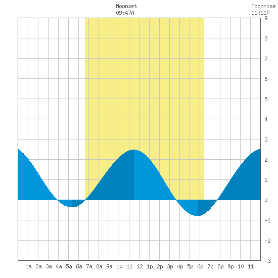 Ocean Reef Harbor tide chart for Wednesday, March 3, 2021