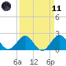Ocean Reef Harbor tide chart for Sunday, April 11, 2021