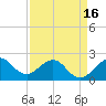 Ocean Reef Harbor tide chart for Friday, April 16, 2021