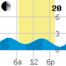 Ocean Reef Harbor tide chart for Tuesday, April 20, 2021
