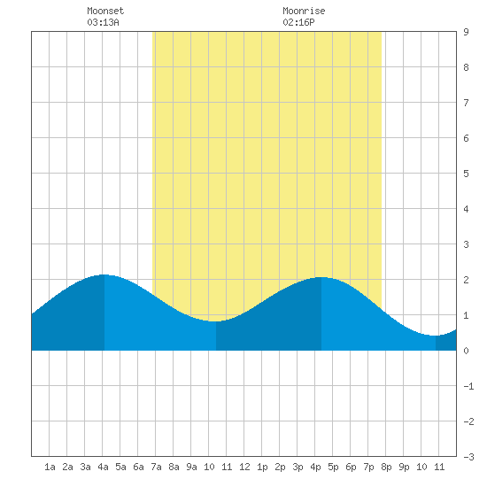 Ocean Reef Harbor tide chart for Wednesday, April 21, 2021