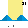 Ocean Reef Harbor tide chart for Friday, April 23, 2021