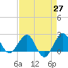 Ocean Reef Harbor tide chart for Tuesday, April 27, 2021