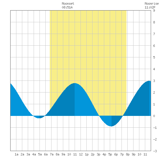 Ocean Reef Harbor tide chart for Thursday, April 29, 2021
