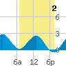 Ocean Reef Harbor tide chart for Friday, April 2, 2021