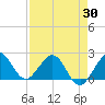 Ocean Reef Harbor tide chart for Friday, April 30, 2021