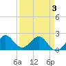 Ocean Reef Harbor tide chart for Saturday, April 3, 2021