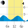 Ocean Reef Harbor tide chart for Sunday, April 4, 2021