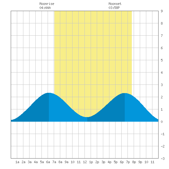 Ocean Reef Harbor tide chart for Wednesday, April 7, 2021