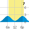 Ocean Reef Harbor tide chart for Wednesday, April 7, 2021