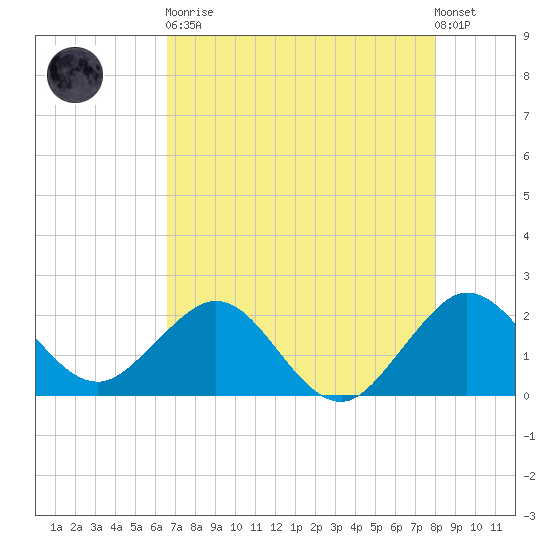 Ocean Reef Harbor tide chart for Tuesday, May 11, 2021