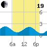 Ocean Reef Harbor tide chart for Wednesday, May 19, 2021